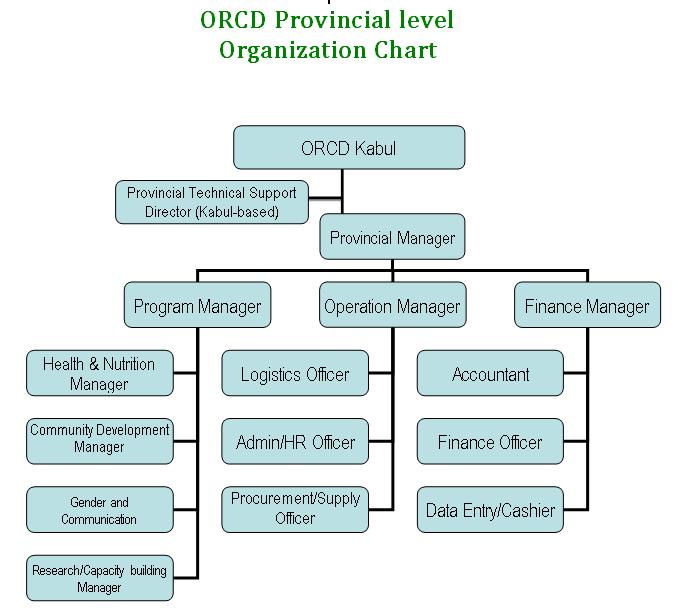 provin organogram